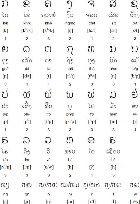 Also, in certain cases, the Thai language pronounces the r like an l or an h. . Pronounce laotian